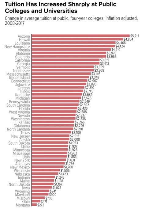 Tuition and Other fees of College Freshmen .